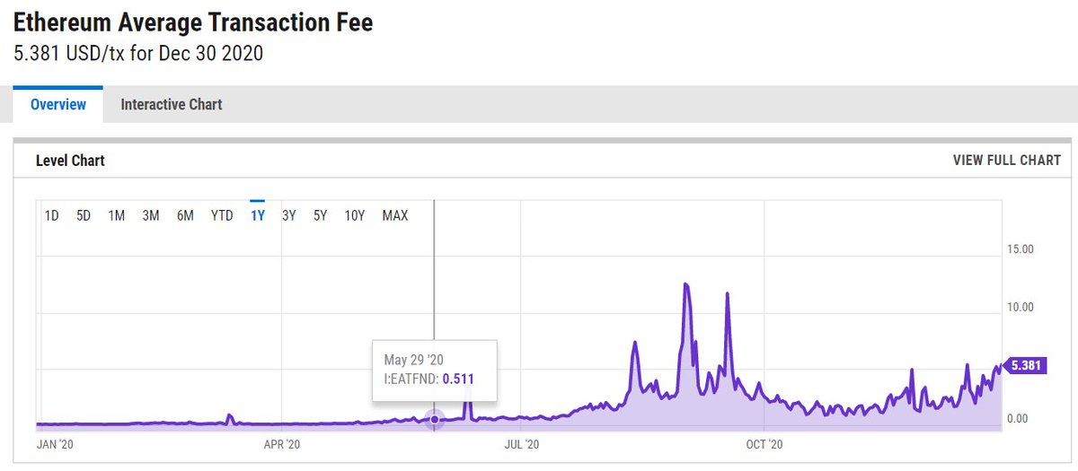 5/ Eth fees Sky rocket - Mid 2020With Activity on ETH going berserk, ETH fees went from average $0.20 per transaction to now ~$5.4. More with NFTs.This forced NFT projects, (especially gaming), to prioritize scaling/L2 while it was still 'ok' to trade Art as most are $300+