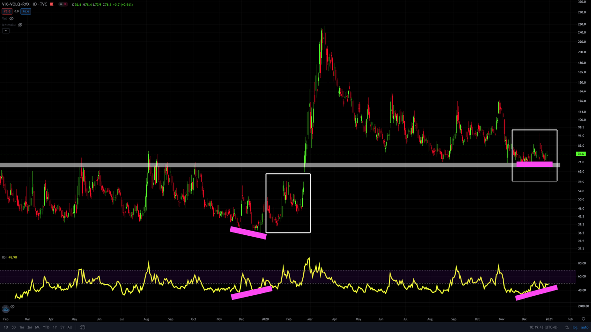 supercatmy's tweet photo. #Volatilities combo. #VIX + #VOLQ + #RVX; The #Dec2020 set-up versus #Dec2019...almost identical with #weekly #momentum #divergence! https://t.co/go09T51UXY