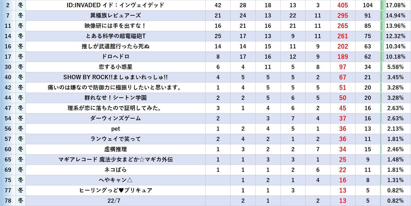 ゆう 年5chベストアニメランキング クール別総得点 冬 2245pt 春 2439pt 夏 847pt 秋 3419pt クール別トップ 左端は全体順位