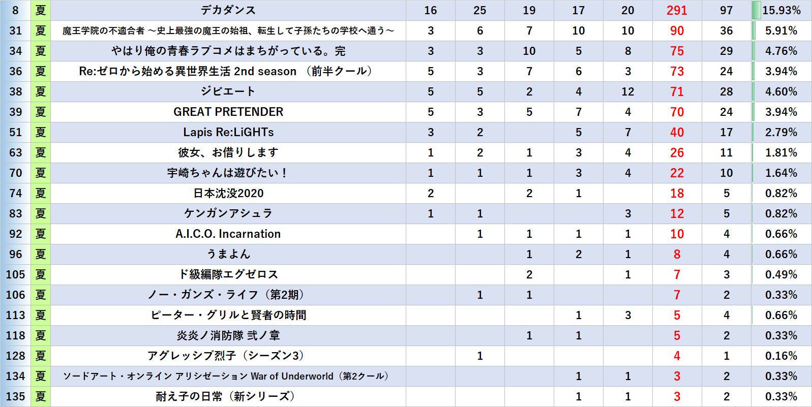 ゆう 年5chベストアニメランキング クール別総得点 冬 2245pt 春 2439pt 夏 847pt 秋 3419pt クール別トップ 左端は全体順位 T Co Vm8t1hcinn Twitter