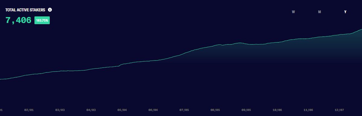 Active stakers has been on a steady climb all year... nearing 7,500.. 5/n