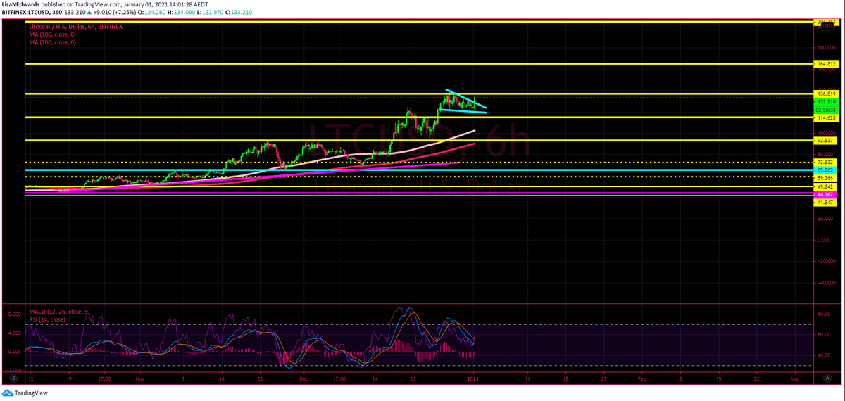 LisaNEdwards's tweet photo. #LTC #LIECOIN has broken out and MACD is curling up BULLISH 🐂🐂🐂🐂🐂 https://t.co/pX8bEVgUjt