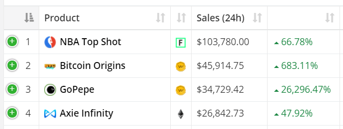 10/  @nba_topshot launches on  @flow_blockchain by  @dapperlabs.Significant because it was a sports collectible NFT project done right. $2M traded so far.Looked good, healthy secondary market, mainstream appeal.Top by Volume + on Flow. New L1 in town. http://cryptoslam.io/ 