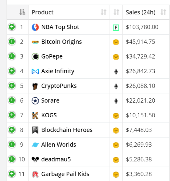 8/  @WAX_io continuing to add project launches proving collectibles are here to stay.Many of the top 24 hours volume are on WAX.Also had a drop by  @WilliamShatner &  @deadmau5 !data by  http://cryptoslam.io/ 