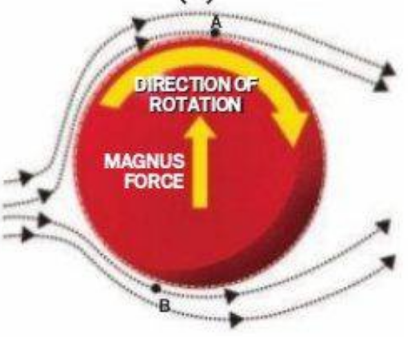 Backspin enables the ball to hang in the air for longer. Why? Because of something called the Magnus effect. The Magnus force is due to this backspin, and it lifts the ball. The ball hits the ground later than it would if there were no backspin.