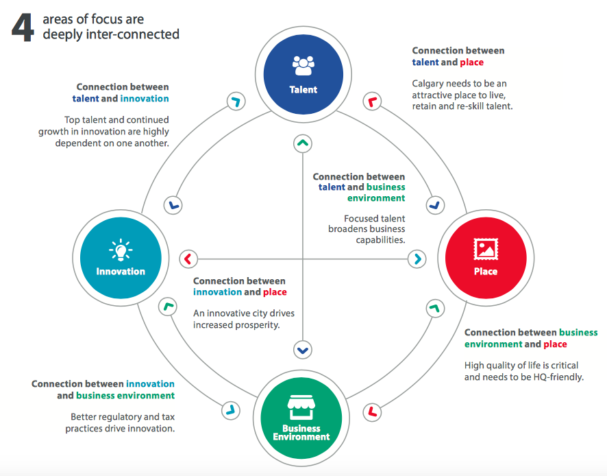 The list is mapped to the 4 pillars of the strategy (Innovation, Talent, Place, & Business Environment) & our established (Transportation & Logistics, Agribusiness, Energy) & emerging industry clusters (Life Sciences, Financial/Professional Services, and Creative Industries).