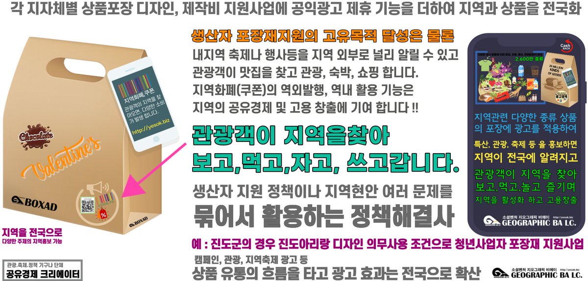 지역화폐, 상품권, 지역 외에 할인 형태로 발행하고 지역 내에서 사용토록 해야 효율이 배가 됩니다.
종이에 발행하지 않아 경비가 절감되고  많은  사람이 지역을 찾아 보고, 먹고, 쓰고 즐기며 지역에 도움을 줍니다.
BoxAD 플랫폼, 비대면 시대 지역 특산물 유통의 유용한 수단 이기도 합니다.