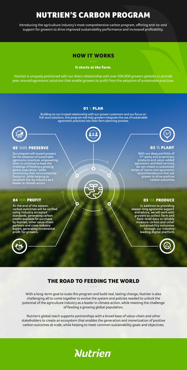 4.  @NutrienLTD launched one of the industry's most comprehensive carbon programs offering growers incentives to use climate-smart practices with their growing portfolio of offerings.  https://www.nutrien.com/investors/news-releases/2020-nutrien-launching-industrys-most-comprehensive-carbon-program-drive