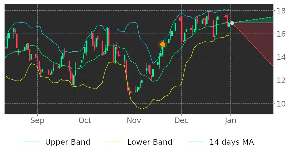 Tickeron's tweet image. $SALT in Downtrend: its price may drop because broke its higher Bollinger Band on November 19, 2020. View odds for this and other indicators: srnk.us/go/2428852 #ScorpioBulkers #stockmarket #stock #technicalanalysis #money #trading #investing #daytrading #news #today