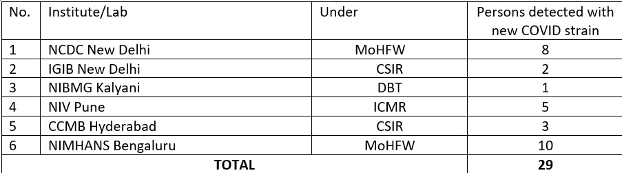 Covid strain in India: Health Ministry stated that 4 more people tested positive for new mutant strain of coronavirus, first reported in UK.