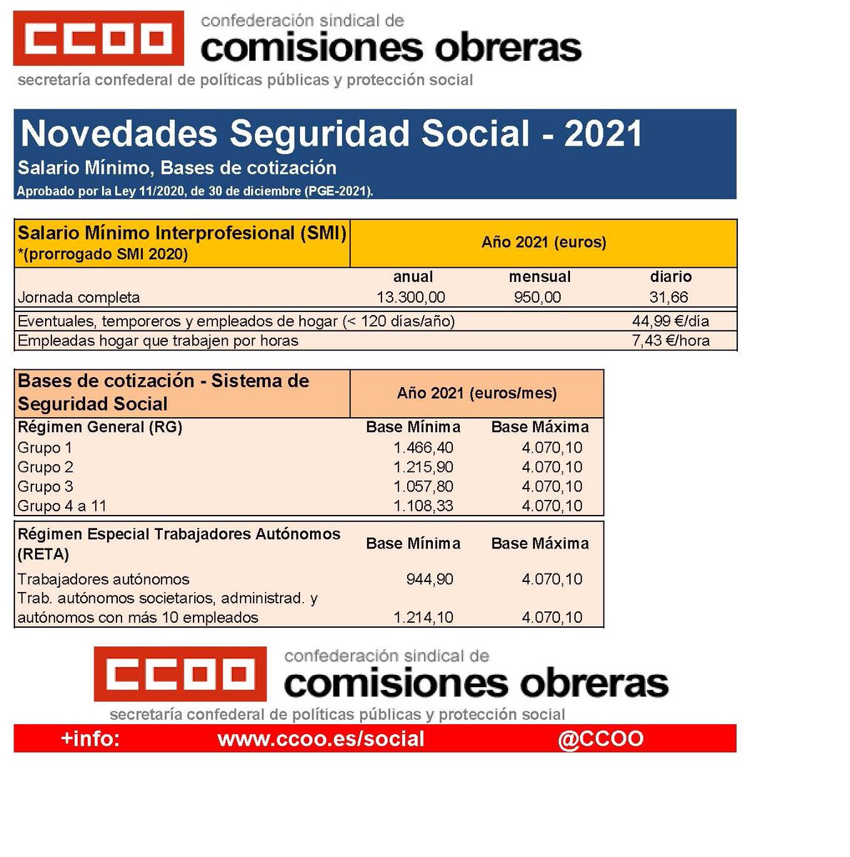 Carlos Bravo al Twitter: "👇👇👇 SEGURIDAD SOCIAL 2021 - Bases mínimas y  máximas de cotización, SMI 👇👇👇sigue hilo https://t.co/8mid3TpT4w" /  Twitter