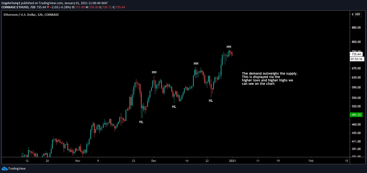 3#So let us take a look at a bullish market structure. Now when an asset is bullish ( Buyers in control) you want to see that the demand outweighs the supplyThis is evident by a series of higher lows and higher highs. Here you can see this demonstrated perfectly