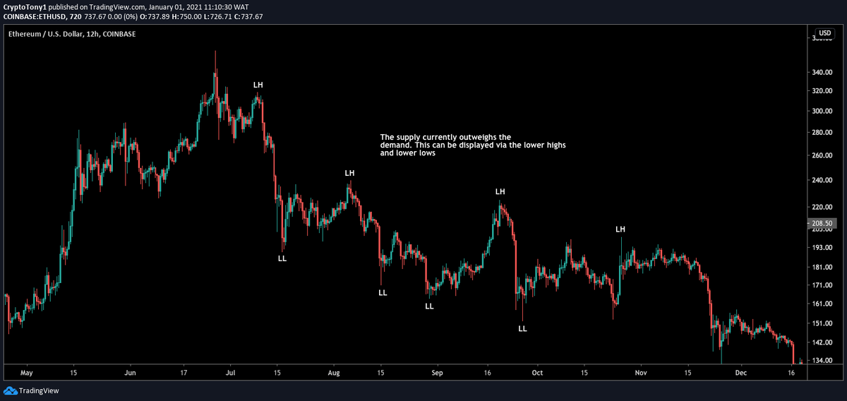 4# Now let us take a look at a bearish market structure. Now when an asset is bearish ( Sellers in control) you want to see that the supply outweighs the demand). This is evident by a series of lower highs and lower lows. Here you can also see this demonstrated perfectly