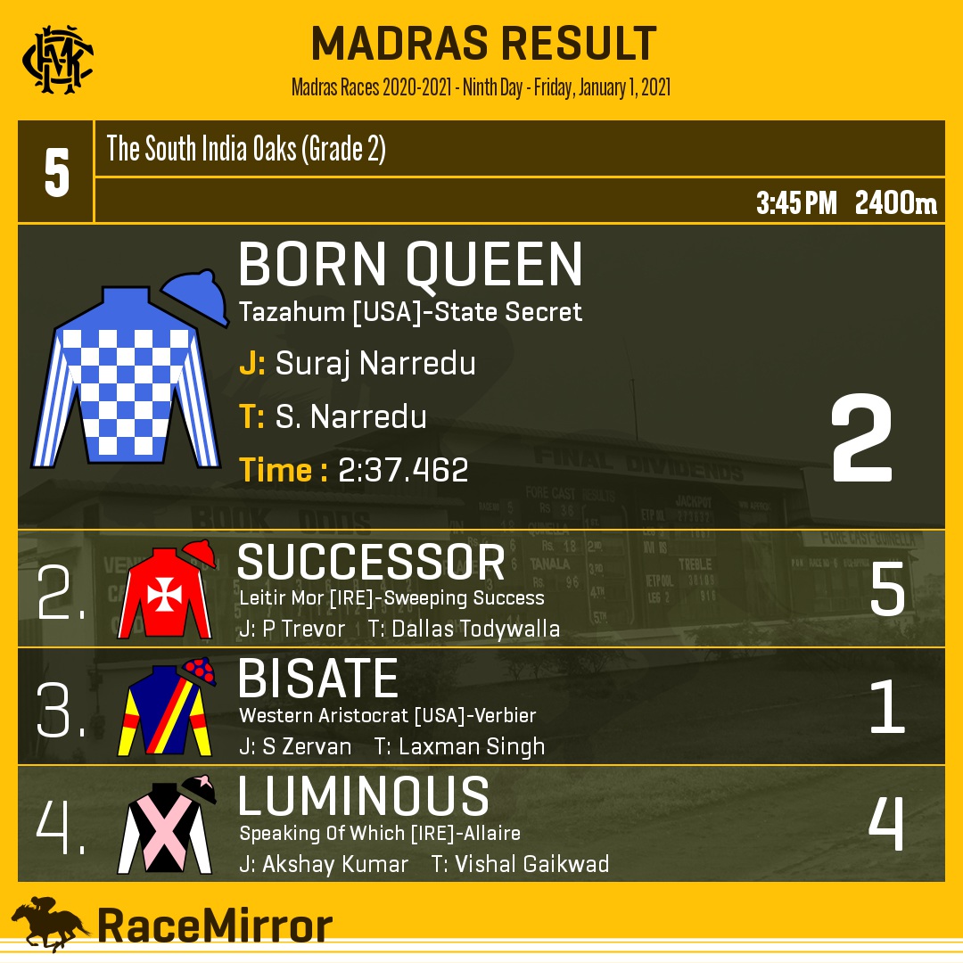 RaceMirror's tweet photo. Madras: Race 5

1️⃣ BORN QUEEN

J: Suraj Narredu
T: S. Narredu
.
2️⃣ Successor
3️⃣ Bisate
4️⃣ Luminous
.
.
#BornQueen #SurajNarredu #SNarredu #Madras #Chennai #HorseRacing #MadrasRaces #MRC #RaceMirror
@Surajsn1 #SouthIndiaOaks https://t.co/HeHzI9Hxlf