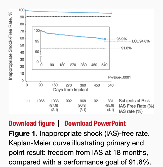Primary Results From the Understanding Outcomes With the S-ICD in Primary Prevention Patients With Low Ejection Fraction (UNTOUCHED) Trial <a href="/CircAHA/">Circulation</a> <a href="/AHAScience/">AHA Science</a> 

ahajournals.org/doi/abs/10.116…