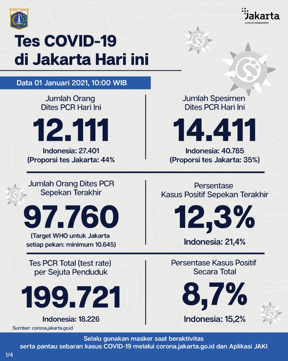DKIJakarta's tweet photo. [TERBARU] Penanganan #COVID19 di Jakarta.
(1/2) Update data tes &amp; kasus PCR DKI Jakarta 1 Jan 21. Strategi tes, lacak dan isolasi terus digencarkan utk temukan sebanyaknya kasus positif sehingga dpt disembuhkan dan tdk menularkan virus.
#JagaJakarta  #PSBBJakarta #PSBBTransisi https://t.co/5WMNgIIDGn