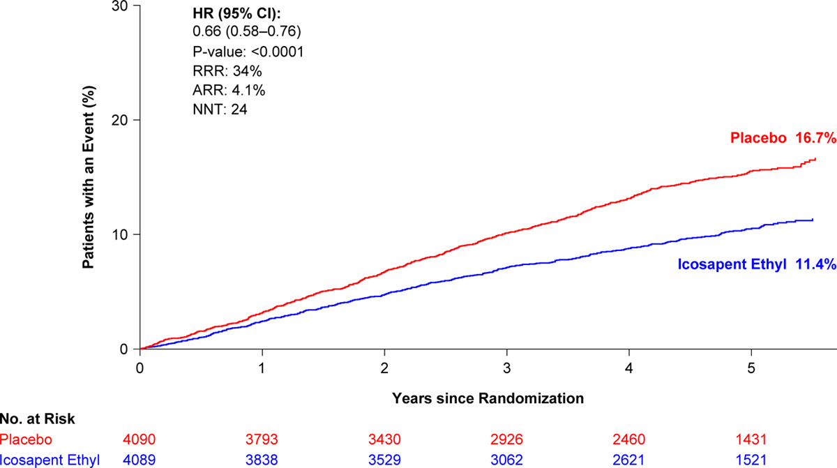 Reduction in Revascularization With Icosapent Ethyl
Insights From REDUCE-IT Revascularization Analyses

ahajournals.org/doi/full/10.11…