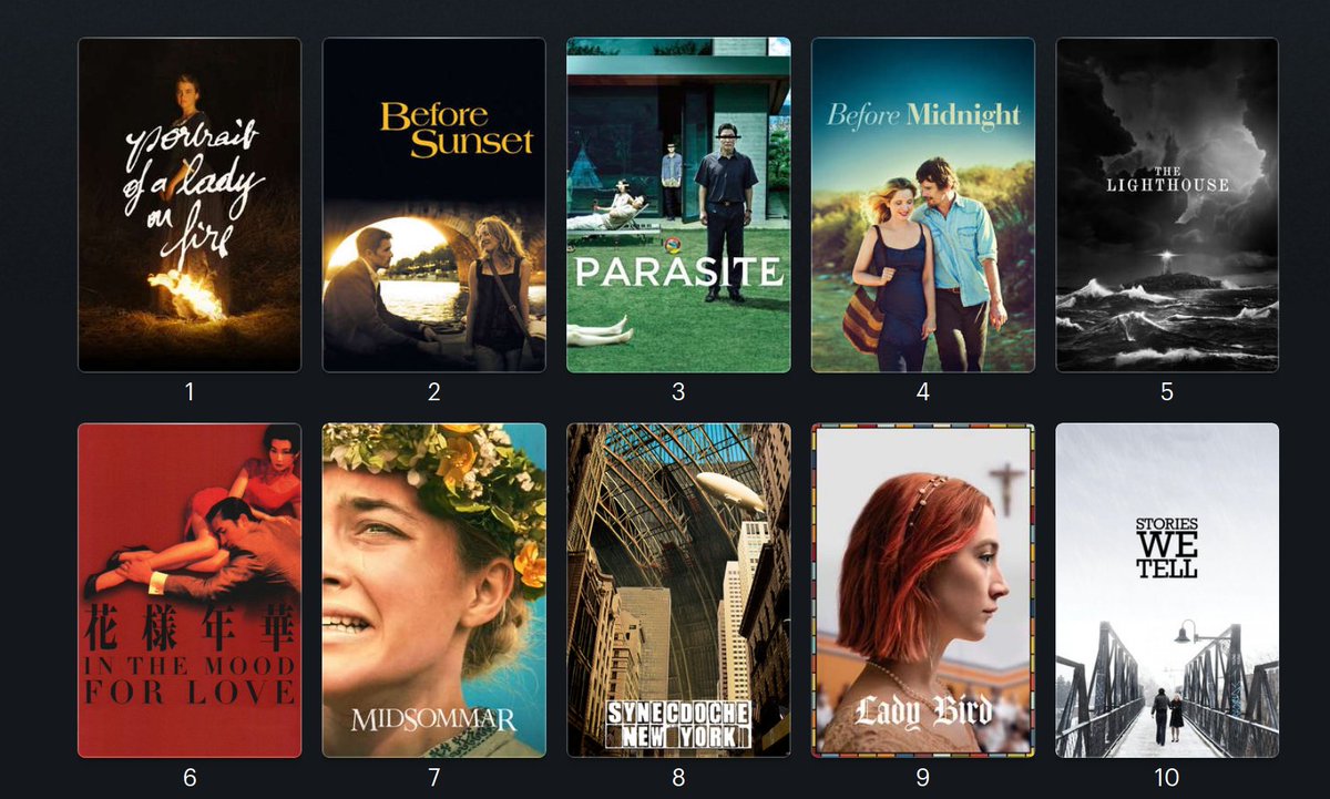 Peter Kirton (@petergkirton) on Twitter photo That's 2020 over. Happy New Year everyone!
A lot of movies were watched. Thanks <a href="/letterboxd/">Letterboxd</a> for keeping track of them!
My favourite new watches of the year were That's 2020 over. Happy New Year everyone!
A lot of movies were watched. Thanks <a href="/letterboxd/">Letterboxd</a> for keeping track of them!
My favourite new watches of the year were