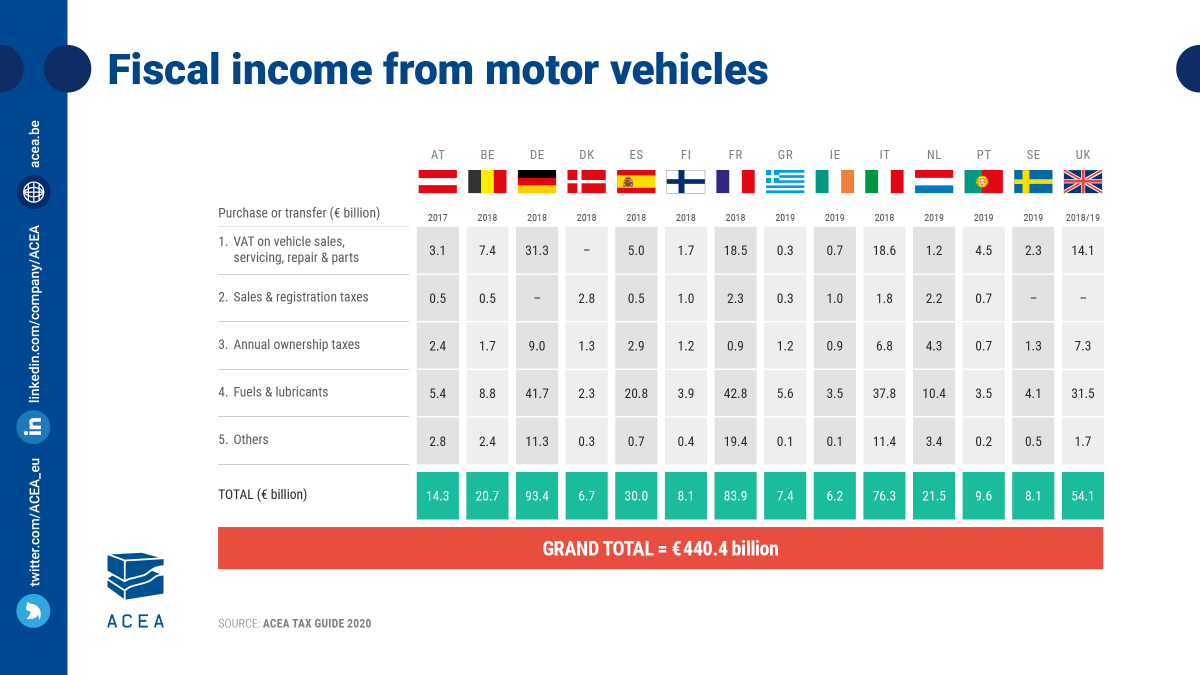 Motor #vehicles 🚙🚌🚚 generate more than €440 billion in #taxes 💶 for national governments in major European markets.

🤯 That is more than 2️⃣.5️⃣ times the total budget of the 🇪🇺 European Union!