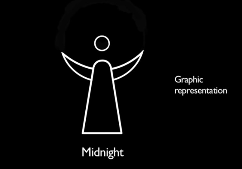 In this ancient declining system - "midnight" was when the rotating crescent around Saturn from Earth's perspective was in the lower "Ka" position.This was when the sign shone brightest and the pillar-like plasma column through the polar axis of the planets was most visible