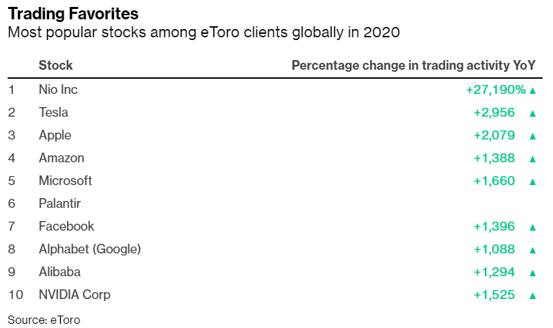 Trading favorite stocks in eToro
