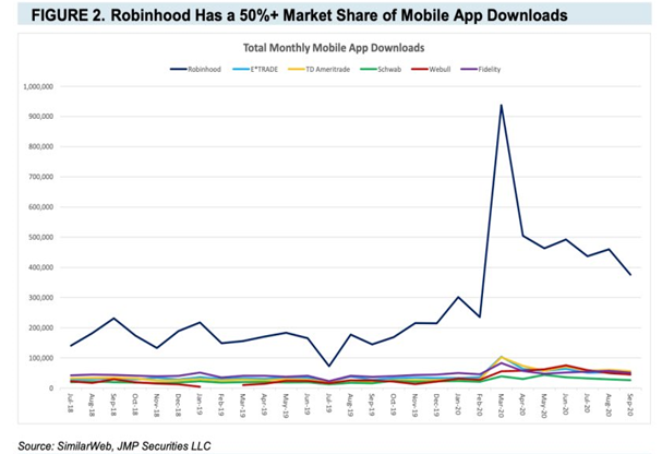 Robinhood market share