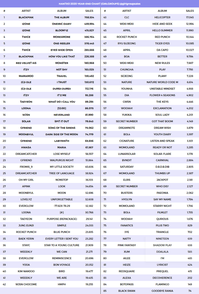 girlgroupsales's tweet photo. HANTEO: 2020 Girlgroup album sales (Final)

#1 #BLACKPINK
#2 #IZONE
#3 #IZONE
#4 #TWICE
#5 #IZONE

In bold = entered the year-end chart

Please credit if reposting. https://t.co/QaWxS6jV1g
