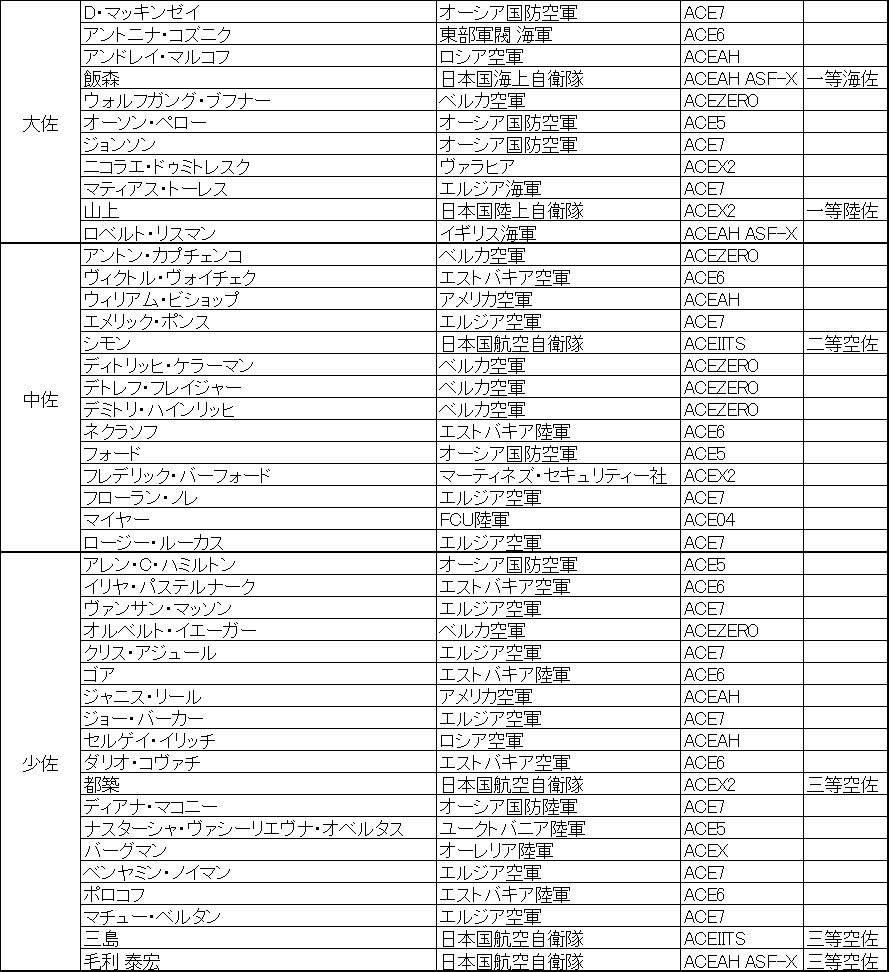 Simonov 117 エースコンバットの登場人物を階級順に並べてみました 将軍 提督と階級が不明な人物は除いてます 1枚目 兵 準下士官 2枚目 尉官 3枚目 佐官 4枚目 将官 エースコンバット Acecombat