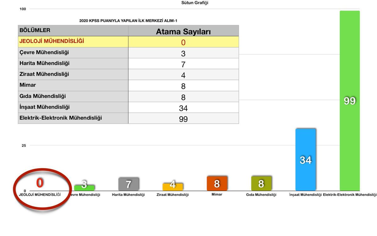 <a href="/fatihaltayli/">Fatih Altayli 🔴🇹🇷</a>  Sayın Altaylı Deprem ülkesi olan Türkiye de Jeoloji Mühendisliği bitmek üzere. Yuzde 72 si fay hatları üzerinde olan ülkemizde Jeoloji Mühendisleri son atamada 0 kadro aldı.  Lütfen sesimizi duyun, duyurun !!! JeolojiMüh SıfırKadro