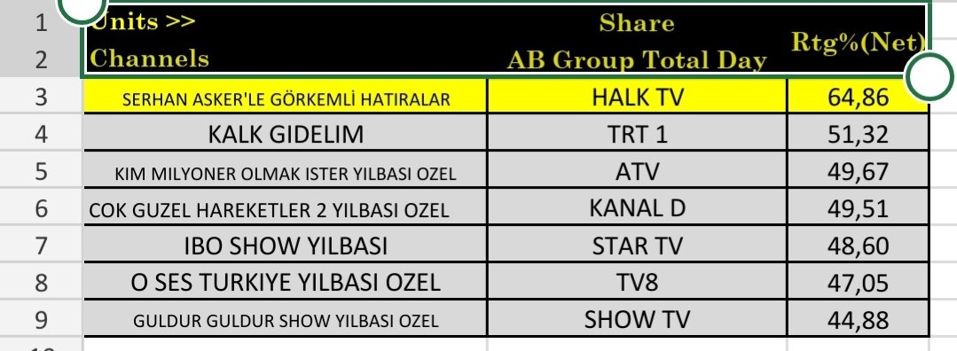Serhan_Asker's tweet photo. Veee bu da gecenin görkemli sonucu.. 

Size ne kadar teşekkür etsek azdır🙏🧿

@halktvcomtr bir nazar boncuğunuzu alır:) https://t.co/yjLteOwINL