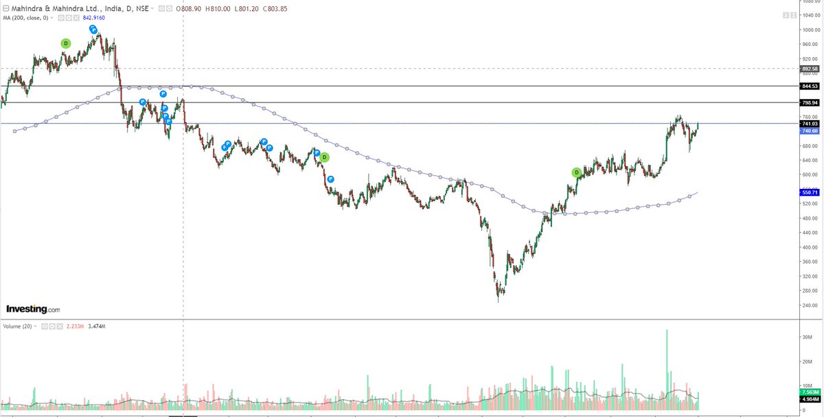 Udaipurite_'s tweet photo. Buy Mahindra &amp; Mahindra above 741. 
Target - 798 / 844
SL - 731 https://t.co/cQ9z62IZTr