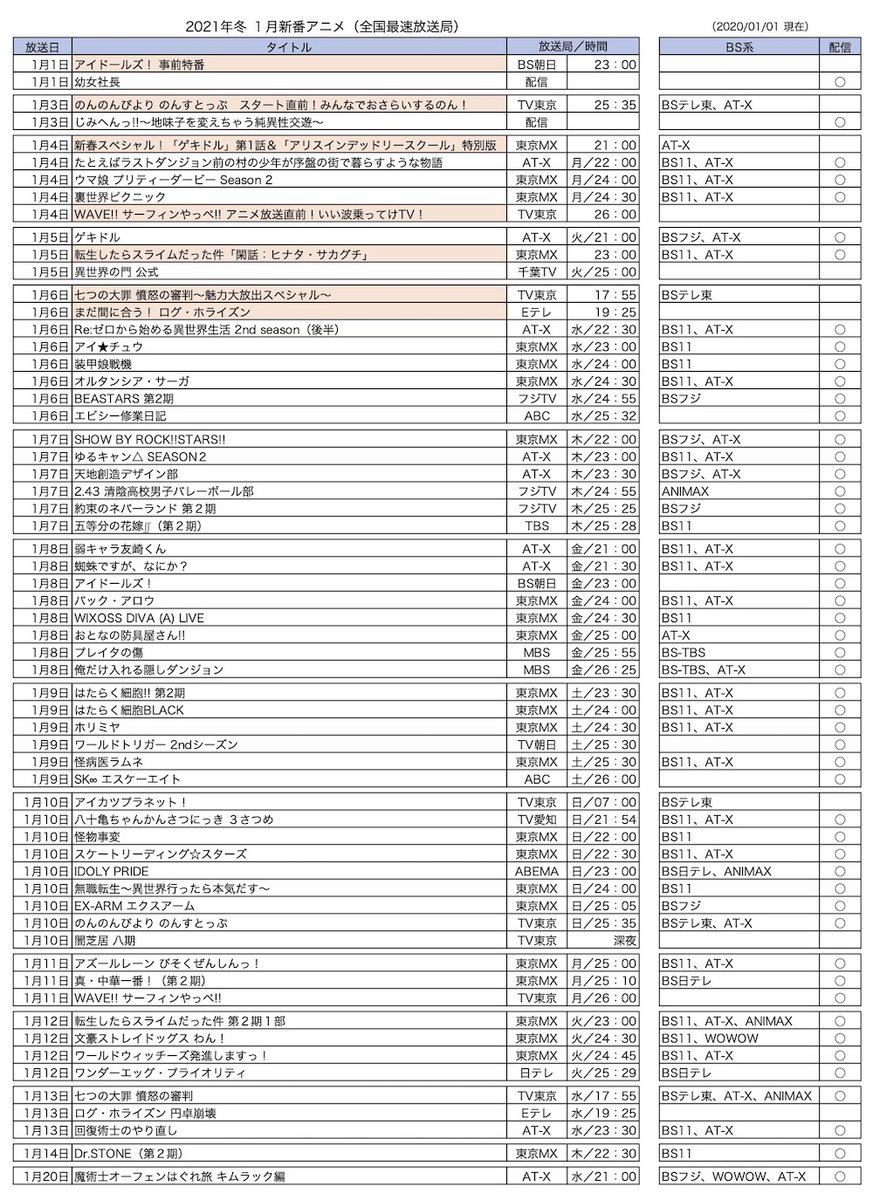 小 林 治 アニメを紹介する方 V Twitter 21年冬 1月新番tvアニメリスト 全国最速放送局 曜日別 Tokyo Mx基準 01 01更新 個人的に収集した情報です 間違いや抜けがあったら教えてください 放送直前spがある番組もあります 元データはこちら 小 林 治 アニメを紹介する方 V Twitter 21年冬 1月新番tvアニメリスト 全国最速放送局 曜日別 Tokyo Mx基準 01 01更新 個人的に収集した情報です 間違いや抜けがあったら教えてください 放送直前spがある番組もあります 元データはこちら