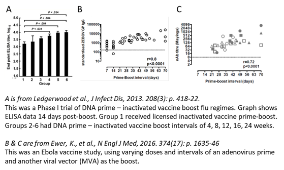 Based upon the biology, I'd eat my hat if the Pfizer vaccine is substantially less effective with a longer dose interval. Most vaccines induce stronger immune responses with longer intervals. A couple of examples below. There are more.