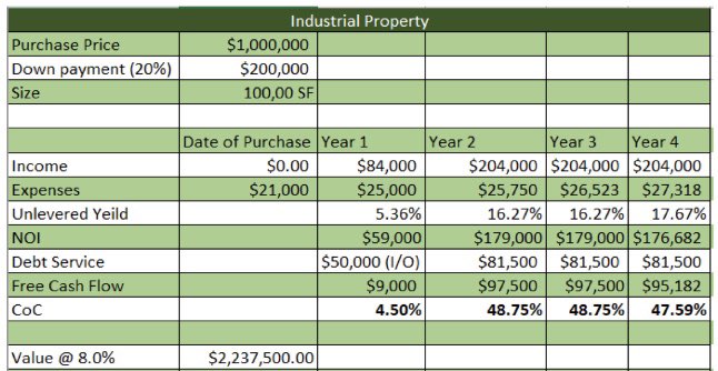 CRE Brokers know more about the local market, yet own little real estate. I want to help change that. Here is how I went from broker to owner: