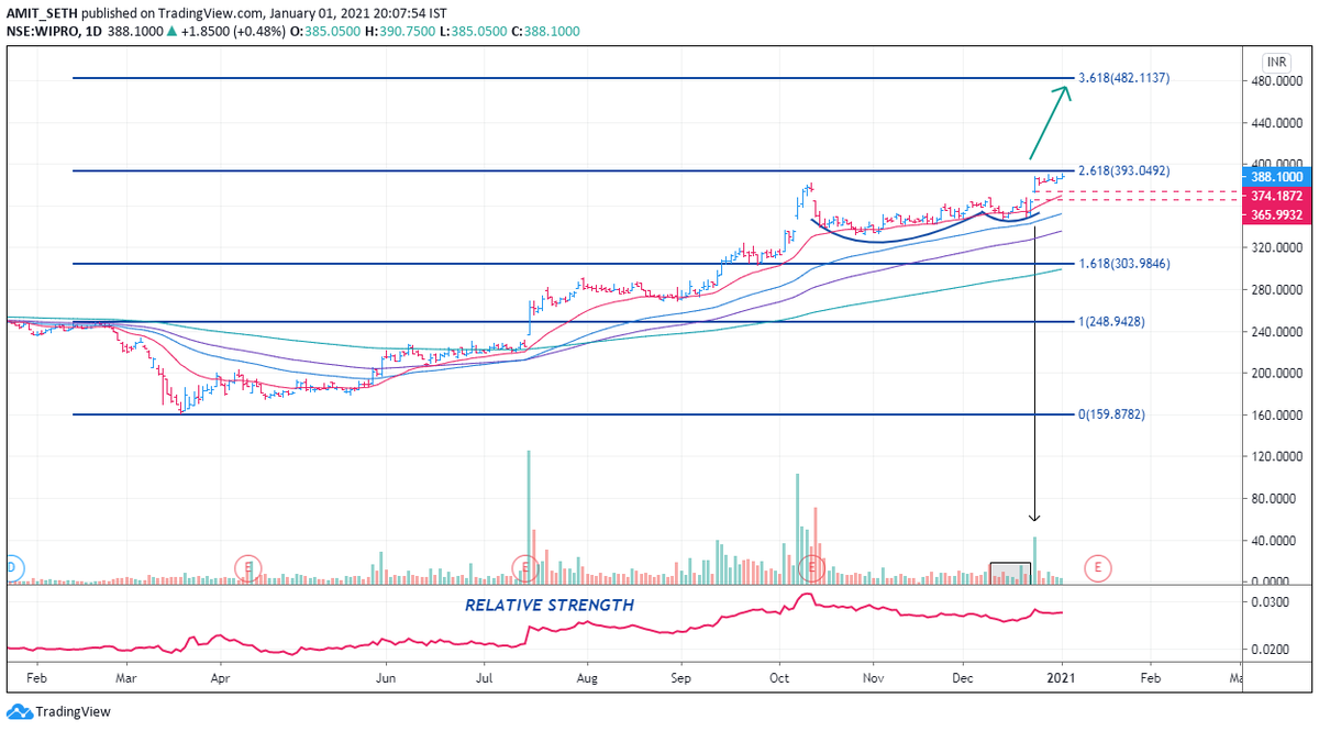 MaverickAmit01's tweet photo. #Wipro
As long as #Red Levels are held it can create #magic above Rs.393/-
(#Discl: This is an #observation & #not a Trading Advise) https://t.co/asYDgcQxNi