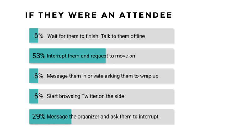 zyncai's tweet image. How do you handle meeting digression ? #virtualmeetings #meetings #digression