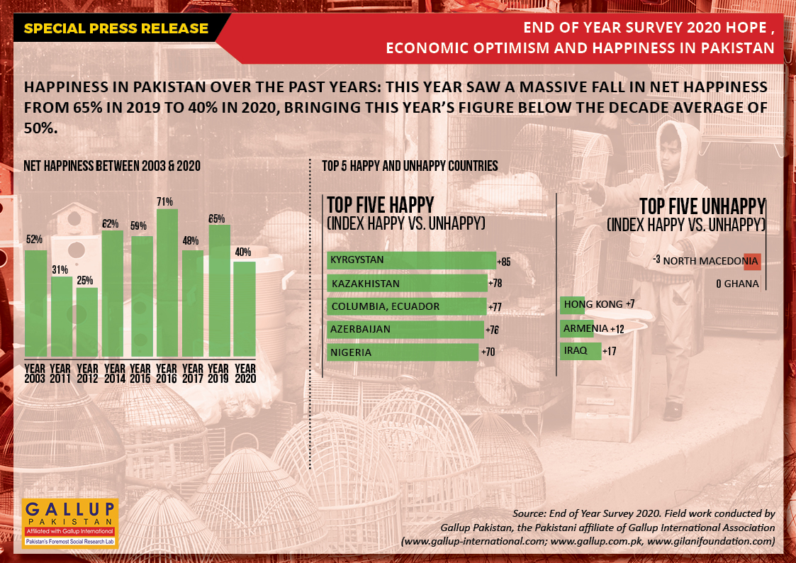 GallupPak's tweet photo. Happiness in Pakistan over the past years: This year saw a massive fall in net happiness from 65% in 2019 to 40% in 2020, bringing this year’s figure below the decade average of 50%.

Complete Report: https://t.co/ToNB6VOmdq

#NewYear2021 #GallupPak @bilalgilani https://t.co/7XGve6E9J3