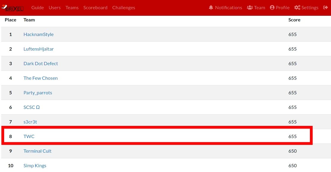 Tanishq1905's tweet image. In the year 2020 I joined a CTF team named TWC. 
We played in total 3 CTF tournament's, #metasploitCTF then the #xmasCTF and recently we played the #brixelCTF and it went really well! we managed to get 8th position out of almost 800+ teams worldwide.
Great experience. #ctf #hack