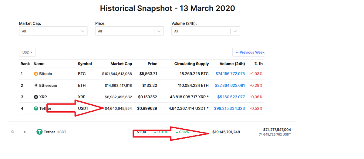 FlorianManner's tweet photo. @whale_alert thats how Bitcoin grows up...@PeterSchiff https://t.co/JS5uWtSRxS