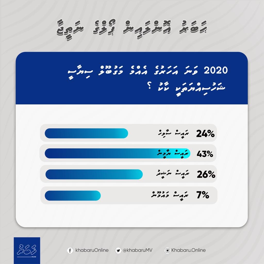KhabaruOnline's tweet image. #ReadersPoll: Our readers voted President Yameen to be the most influential #Maldives politician of the year 2020. #Congratulations🎉
@ProgressPartyMV 

We thank all our readers for their participation. Well done! 🙏

Read more: khabaruonline.com/19896/