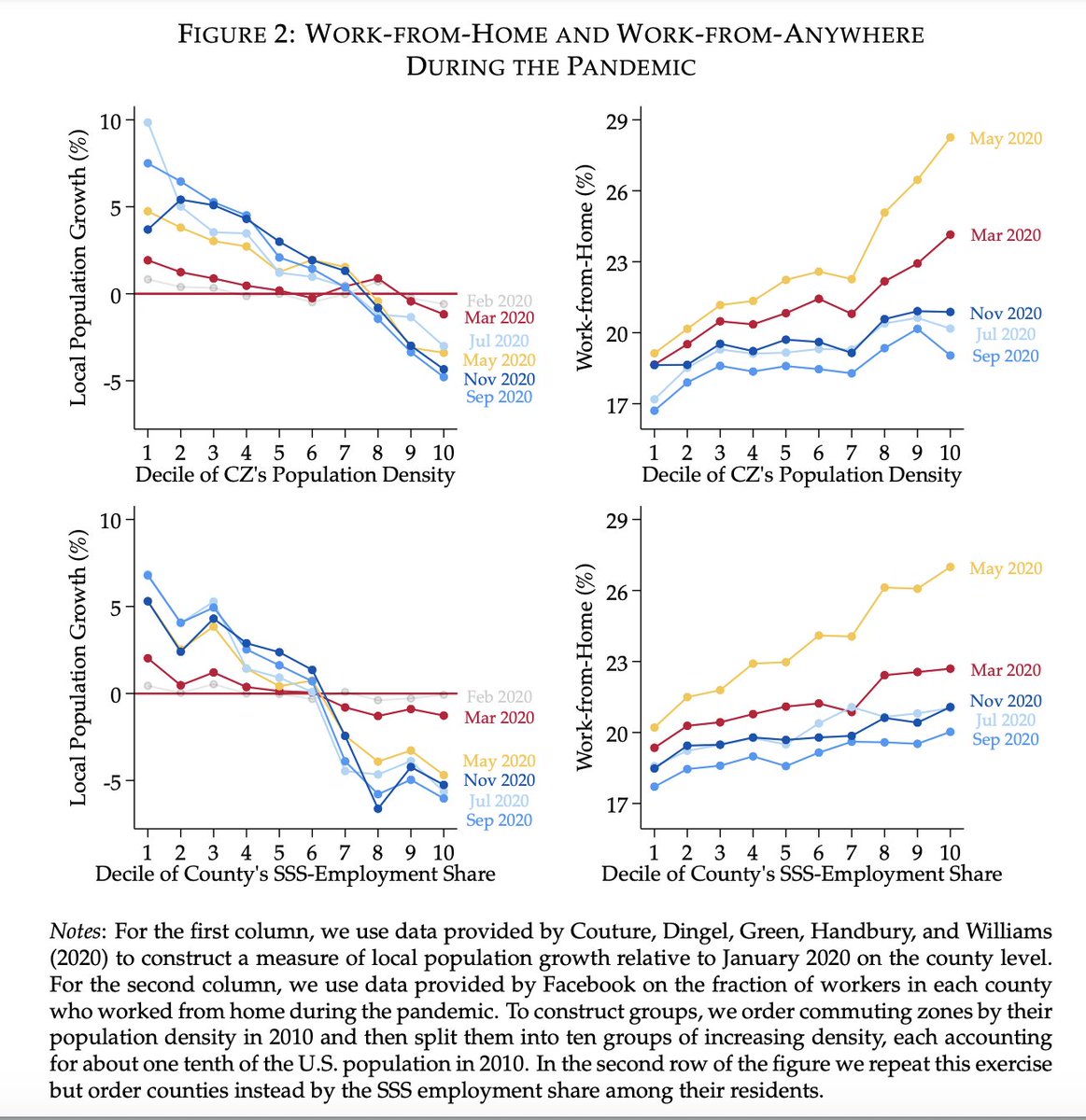 3.  @juhreka13,  @mara_squi & Nico Voigtlander show that more organization is needed to make remote work sustainable. 4.  @fpeckert,  @sharatganapati &  @Conor_A_Walsh show working from home reached its peak in May 2020 and is slowly reversing but cities keep losing population 6/n