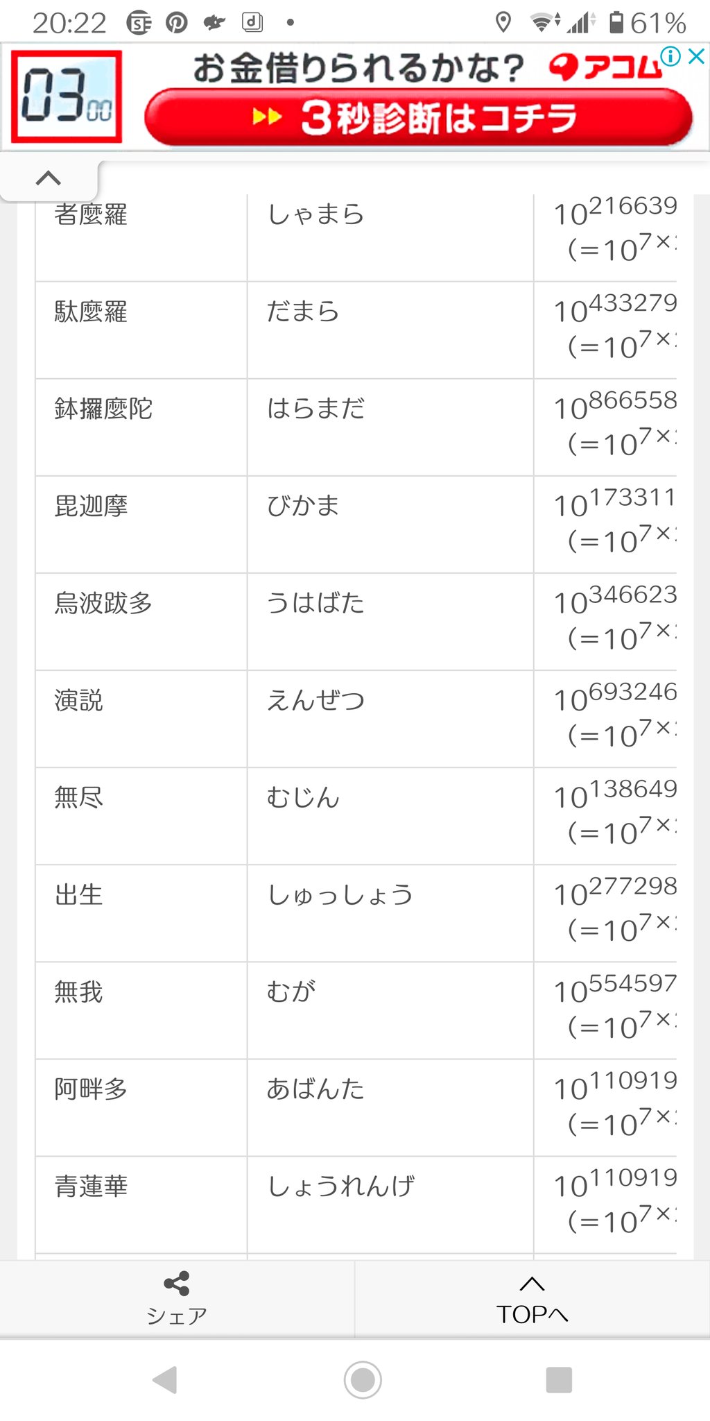 芝池 卓 無量大数 通常使われる数では最大とされる数 より大きい数を調べてみたら 演説 無我までの数 は日常的に使われる言葉でもある 演説 という数の単位があるのは草 大きな数になると 阿僧祇 や 那由他 など仏教由来のものが多くなってくる