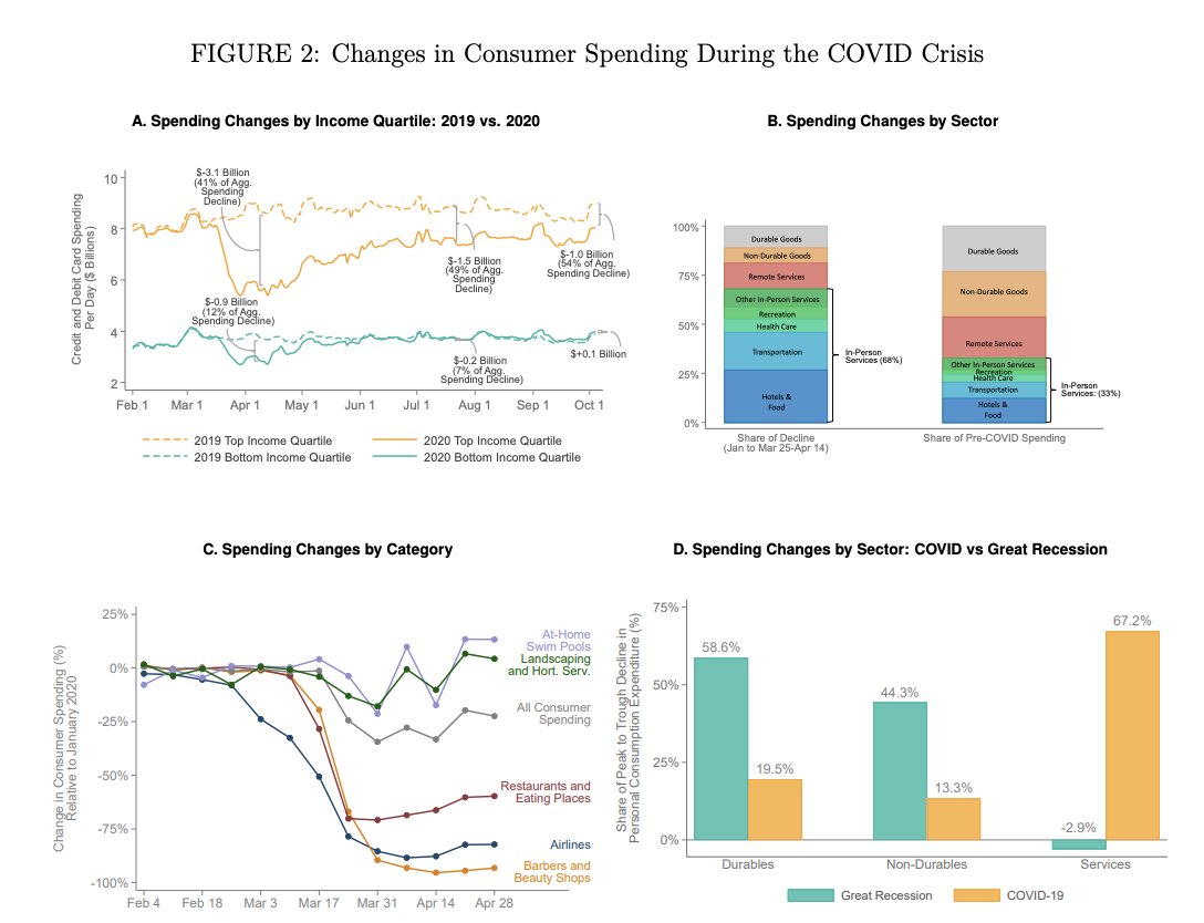 4. Perhaps surprisingly, Chetty,  @John_N_Friedman,  @nhendren82 &  @michaelstepner find that in-person services are mostly responsible for such drop, suggesting people adapted their consumption patterns during the pandemic, especially those at the top of the income distribution 8/n