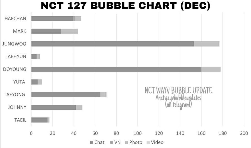 nctwyvupdate's tweet photo. NCT, NCT 127, NCT DREAM, WAYV bubble chart for DECEMBER 2020 https://t.co/CRhvqANcoQ