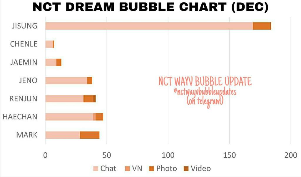 nctwyvupdate's tweet photo. NCT, NCT 127, NCT DREAM, WAYV bubble chart for DECEMBER 2020 https://t.co/CRhvqANcoQ