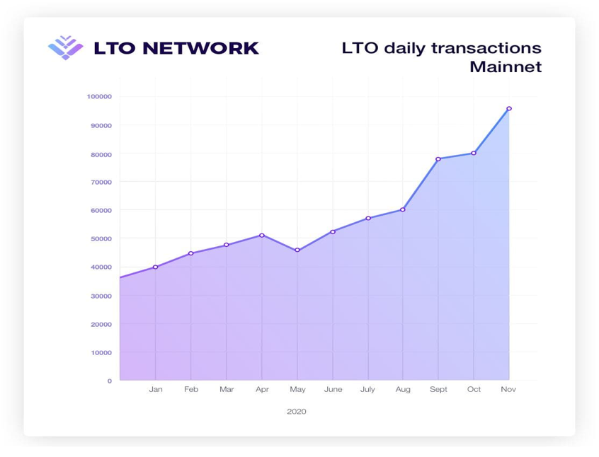 16) - As we can see below, LTO is a healthy network with organically driven transactions: