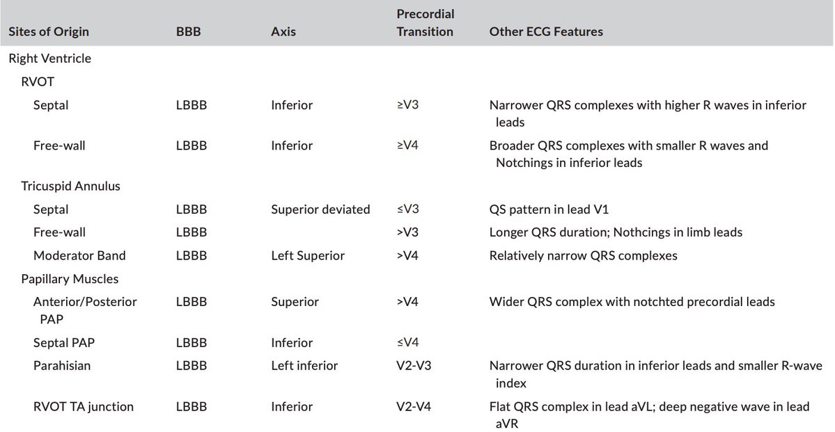SeguraCardio's tweet photo. 📍Electrocardiographic characteristics of Idiopathic Ventricular Arrhythmias⚡️based on anatomy🔍
#CardioTwitter #CardioEd #ePeeps 
📂https://t.co/DDCNLVxr6B https://t.co/I9F1nxViRp