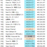 真面目に働くのが馬鹿らしくなる？Vtuber年間スパチャランキング!