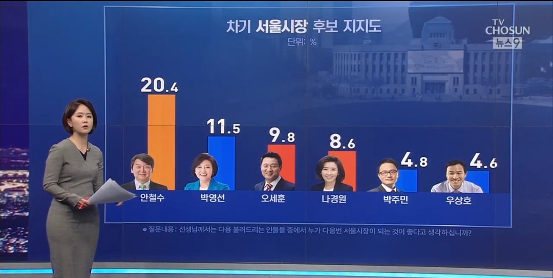 차기 서울시장 여론조사…
＂#안철수 20.4%, #박영선 11.5%＂ 
(출처 : TV조선 | 네이버 뉴스) 
naver.me/FGoMaMAJ