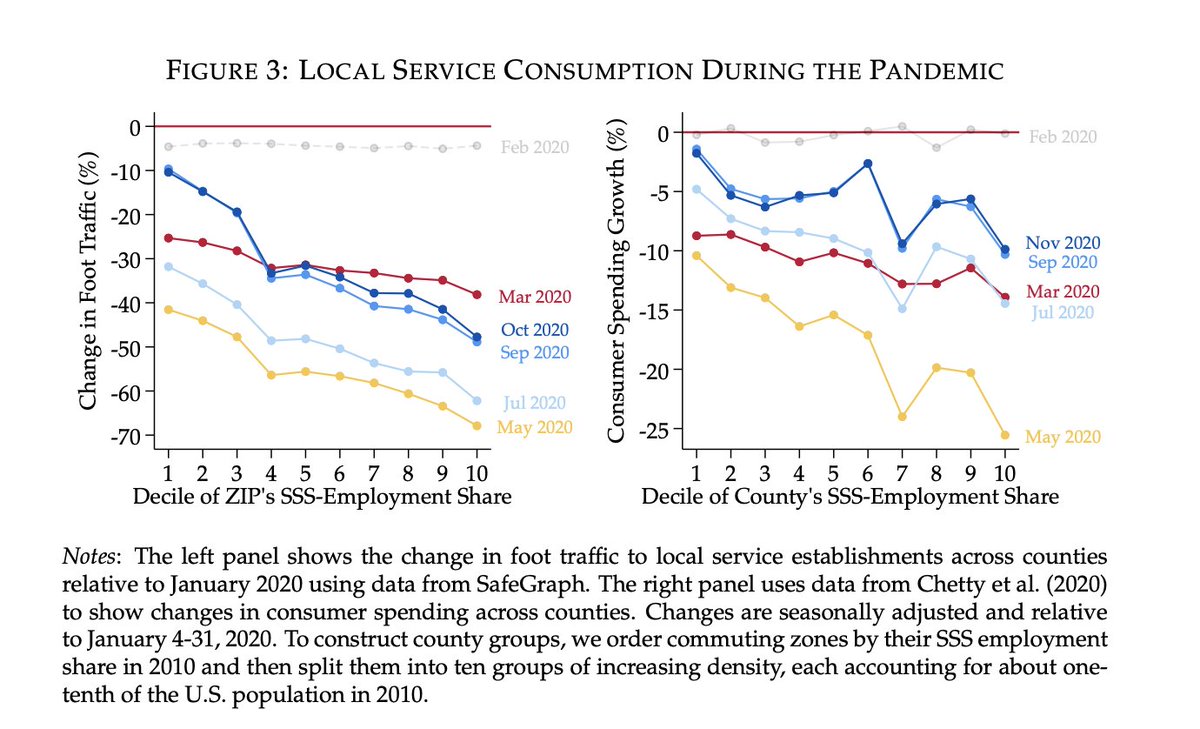 However, on the other side of the story, they also document that consumer spending is declining and more so in denser areas. This decline can come from 2 channels: a drop in income due to job losses or the impossibility to consume locally due to restrictions. 7/n